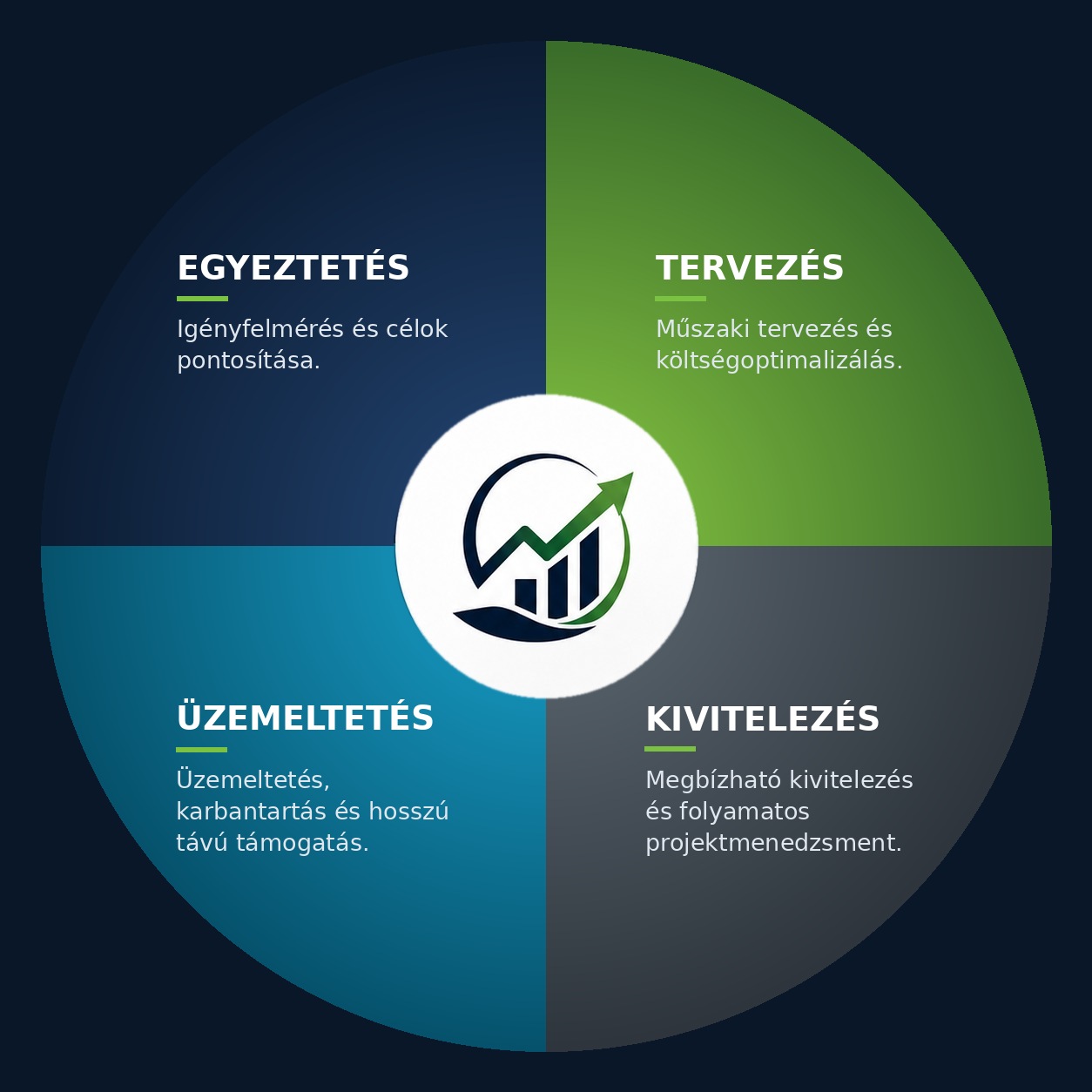 A beruházási folyamat négy lépése: egyeztetés, tervezés, kivitelezés, üzemeltetés